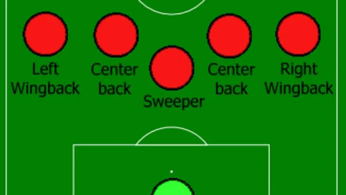 factors impacting the Sweeper Position in soccer