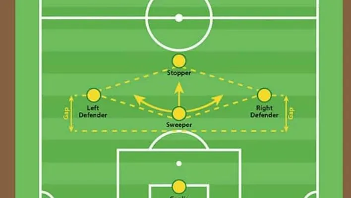 the impact on  a team strategy by sweeper position in soccer